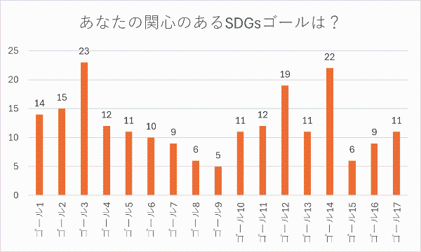 SDGsアンケート結果